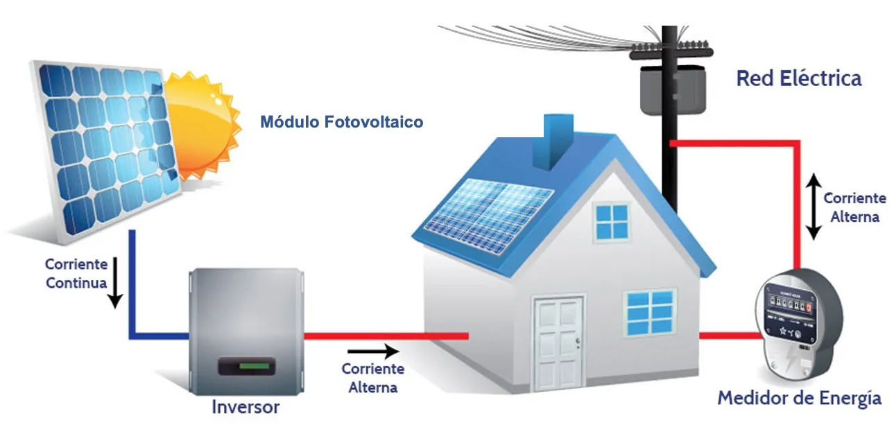 2-Curso-Sistema-Fotovoltaico-Conectado-a-la-Red-On-Grid-Interactivo-ilumin_